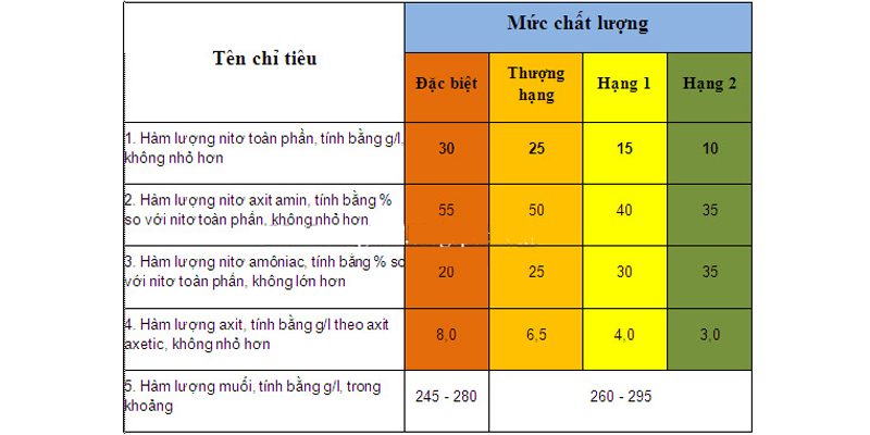 Bảng phân loại nước mắm theo độ đạm